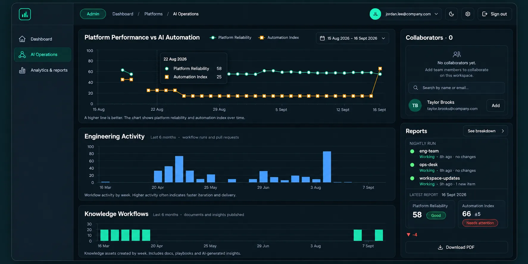 An AI operations dashboard showing platform reliability, automation index and workflow activity